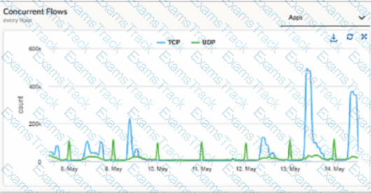 SD-WAN-Engineer Question 8